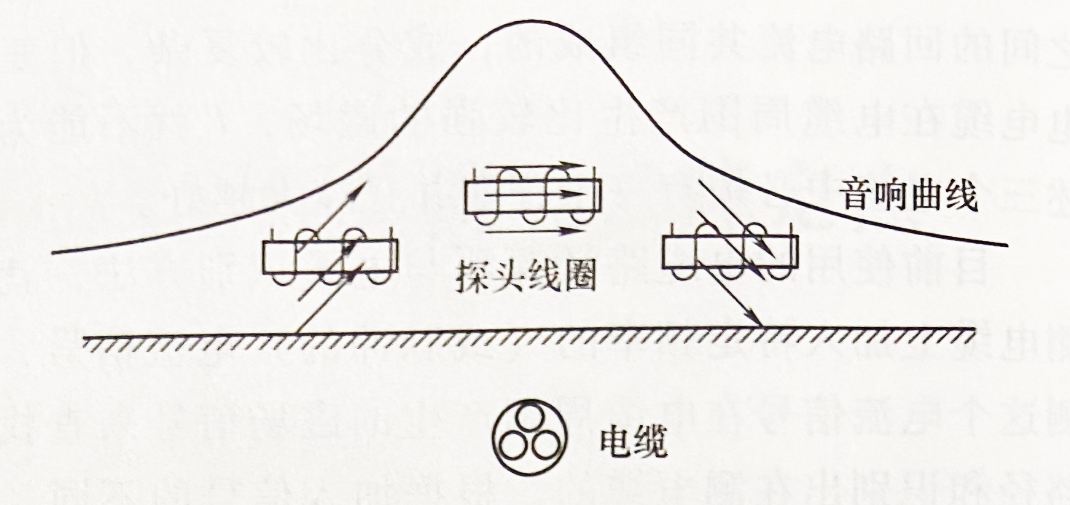 電纜路徑探測(cè)音峰法測(cè)量時(shí)的音響曲線